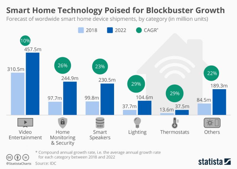 The Growing Demand for Smart Home Technology Products